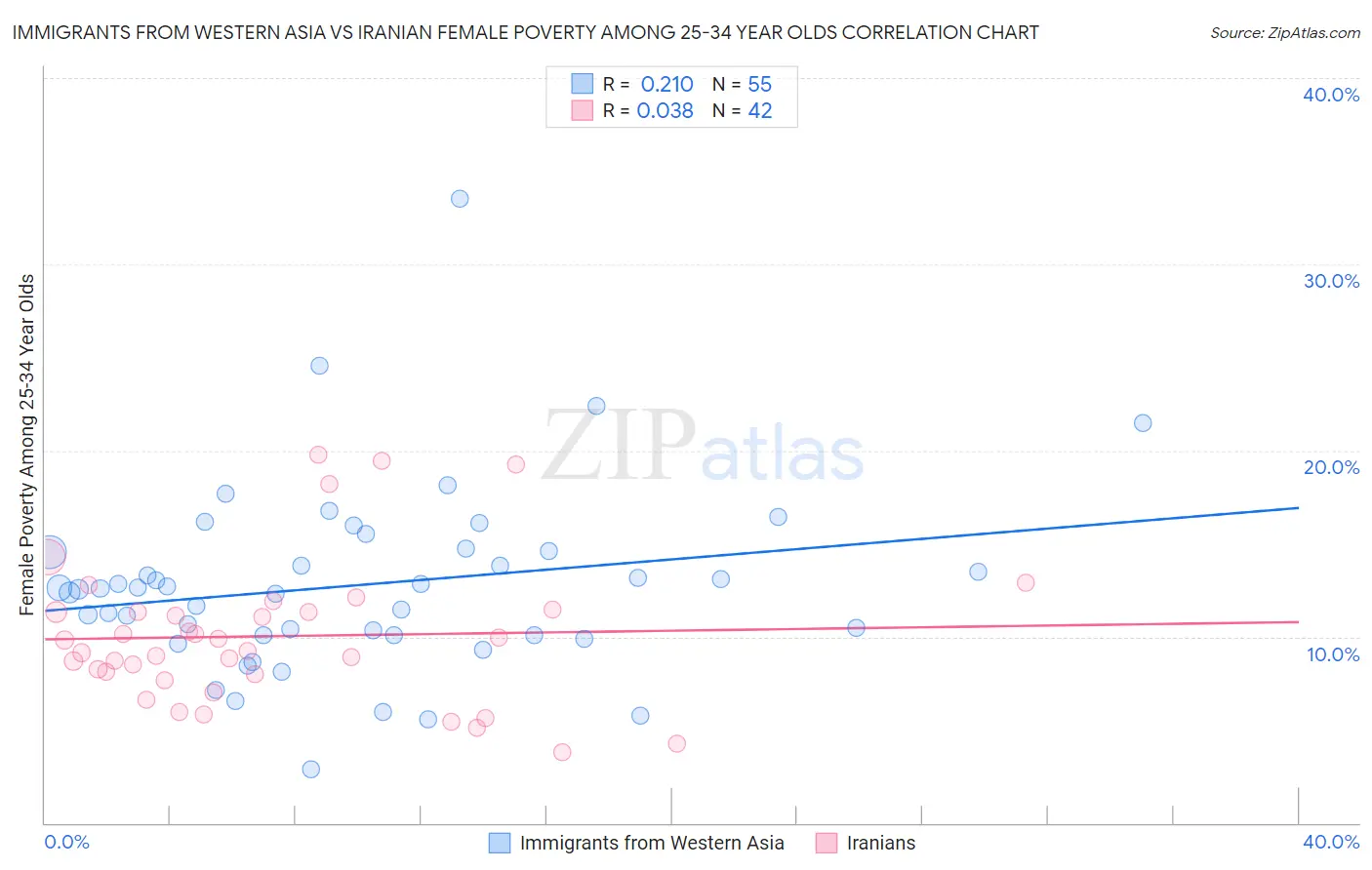 Immigrants from Western Asia vs Iranian Female Poverty Among 25-34 Year Olds