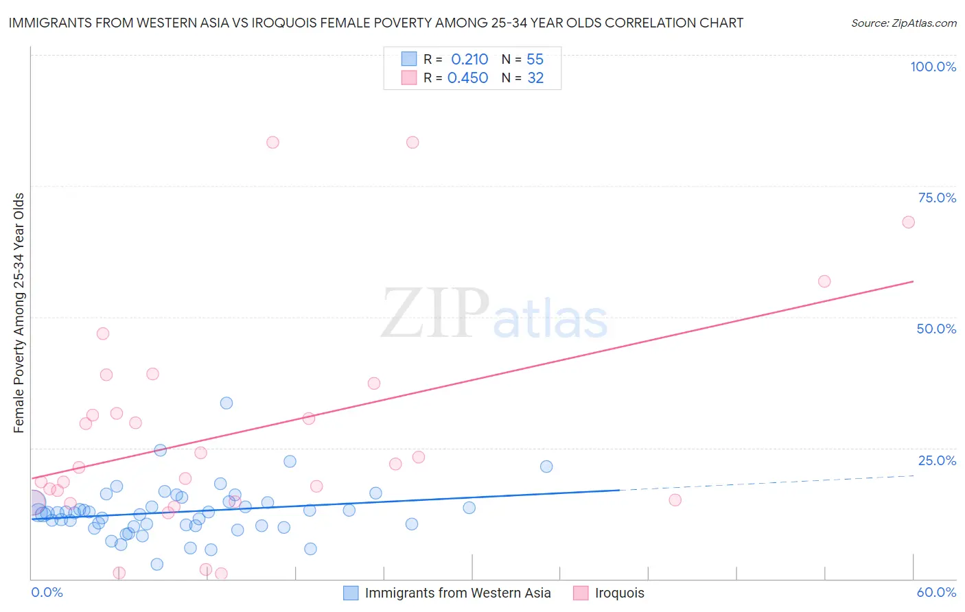 Immigrants from Western Asia vs Iroquois Female Poverty Among 25-34 Year Olds