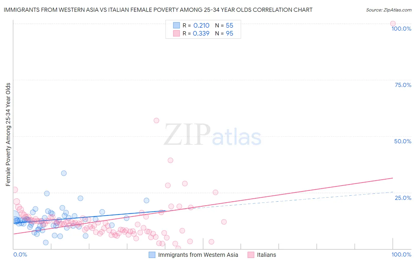 Immigrants from Western Asia vs Italian Female Poverty Among 25-34 Year Olds