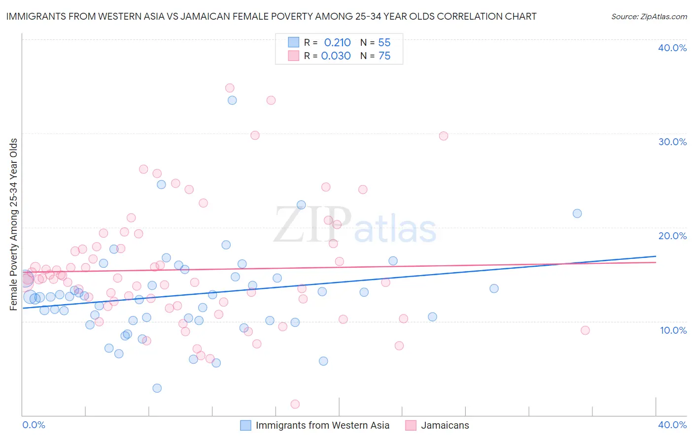 Immigrants from Western Asia vs Jamaican Female Poverty Among 25-34 Year Olds