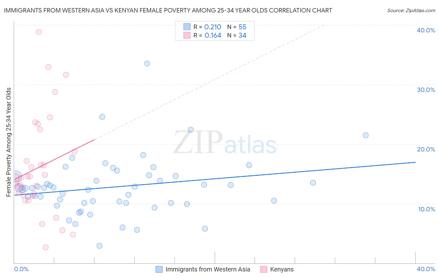 Immigrants from Western Asia vs Kenyan Female Poverty Among 25-34 Year Olds