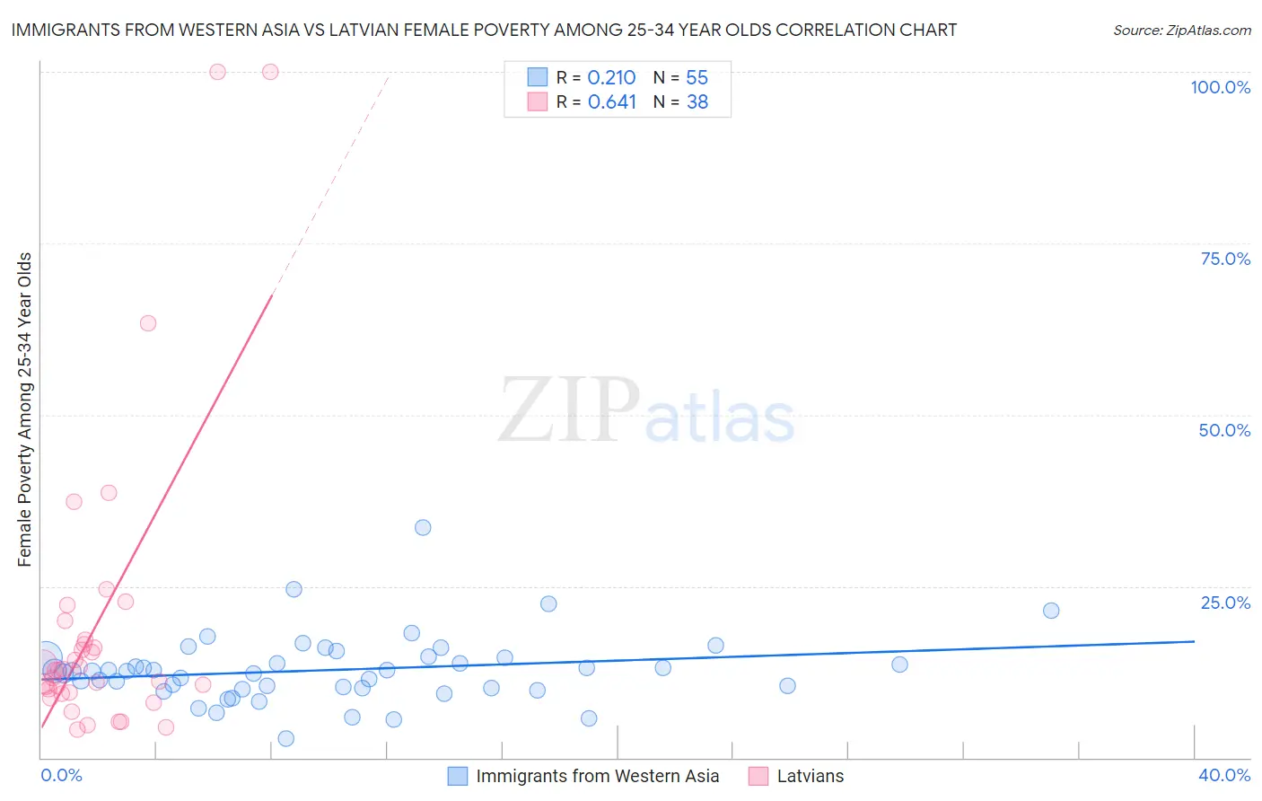 Immigrants from Western Asia vs Latvian Female Poverty Among 25-34 Year Olds