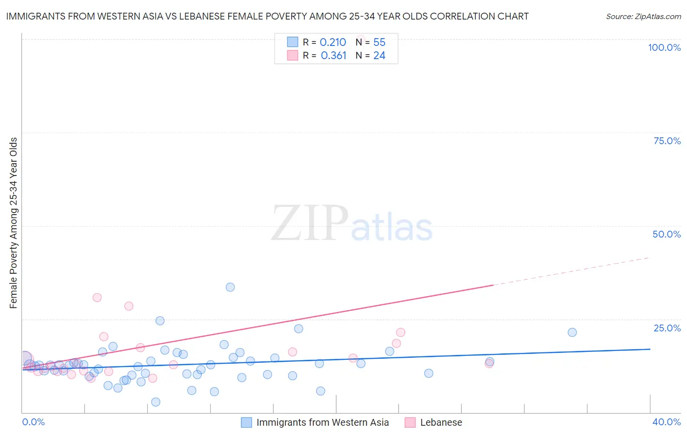 Immigrants from Western Asia vs Lebanese Female Poverty Among 25-34 Year Olds