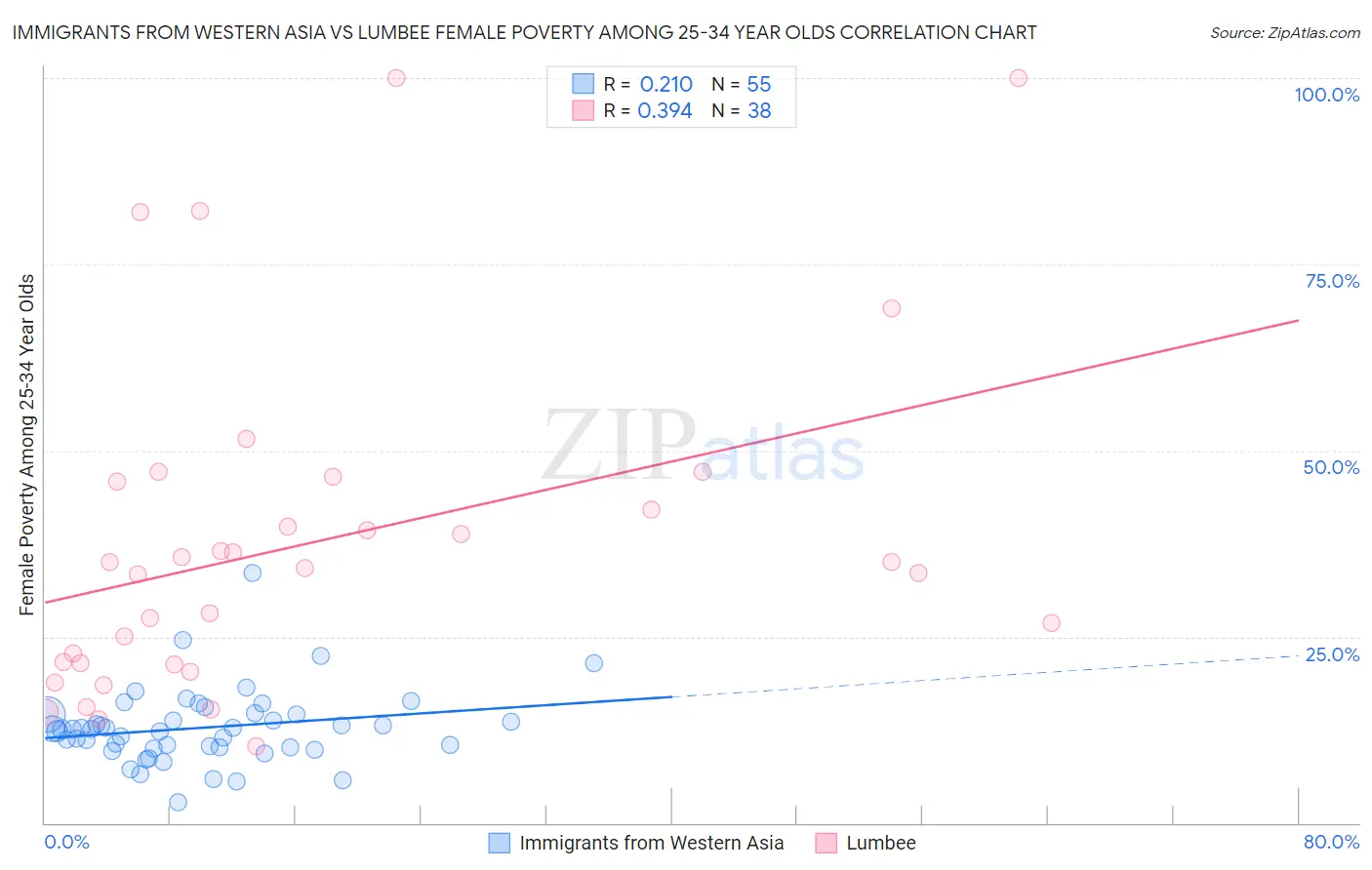 Immigrants from Western Asia vs Lumbee Female Poverty Among 25-34 Year Olds