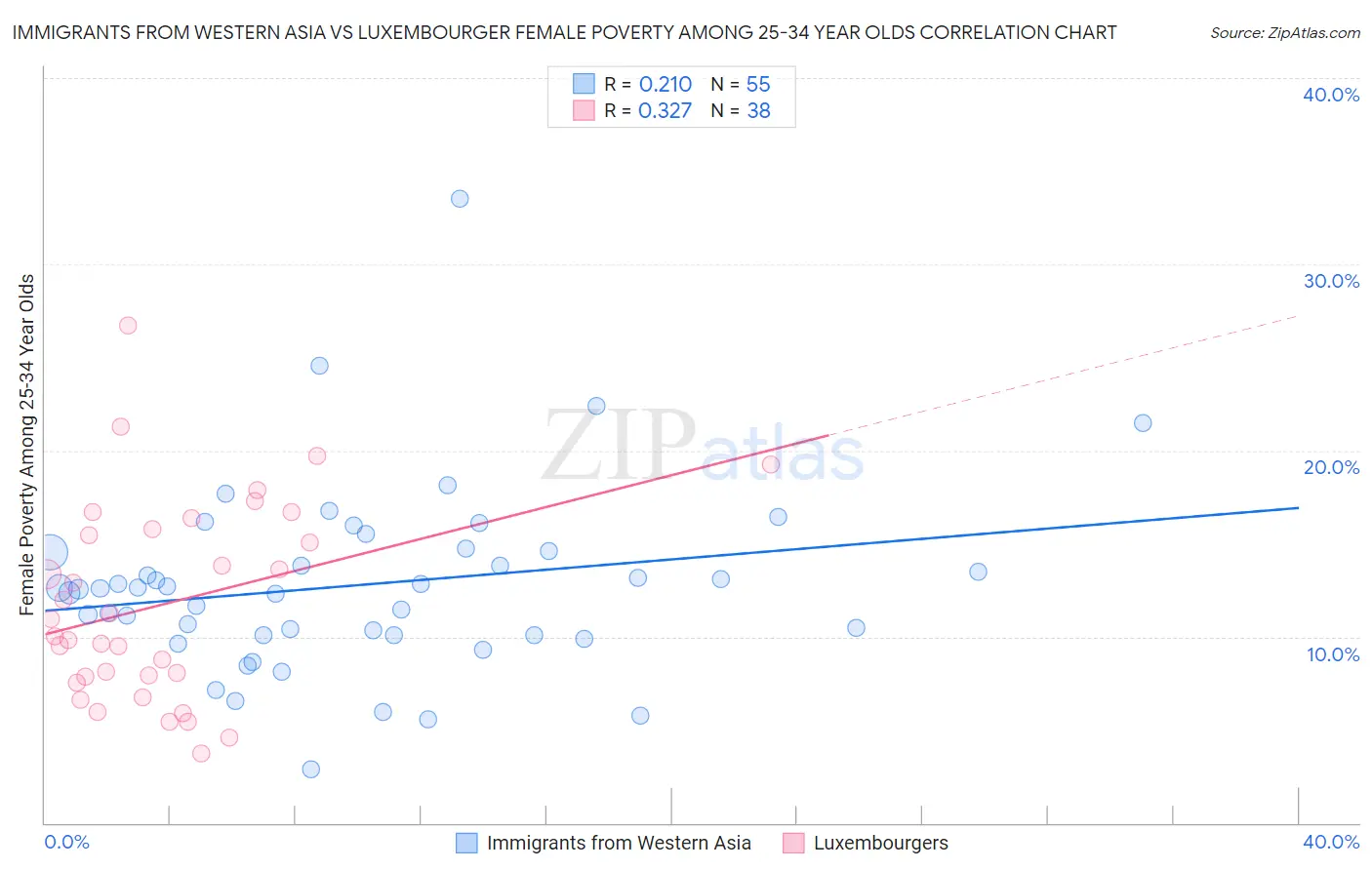 Immigrants from Western Asia vs Luxembourger Female Poverty Among 25-34 Year Olds