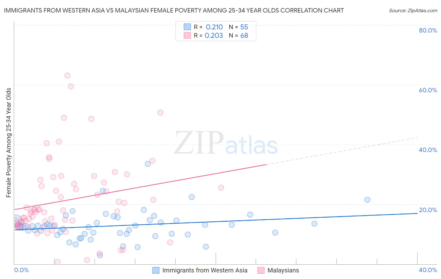 Immigrants from Western Asia vs Malaysian Female Poverty Among 25-34 Year Olds