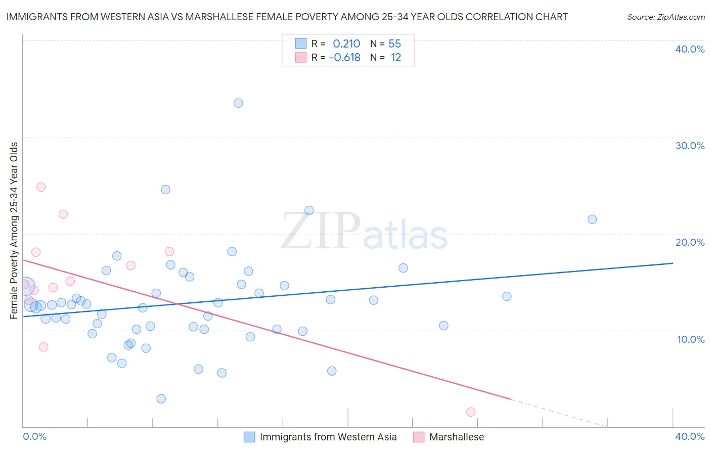 Immigrants from Western Asia vs Marshallese Female Poverty Among 25-34 Year Olds