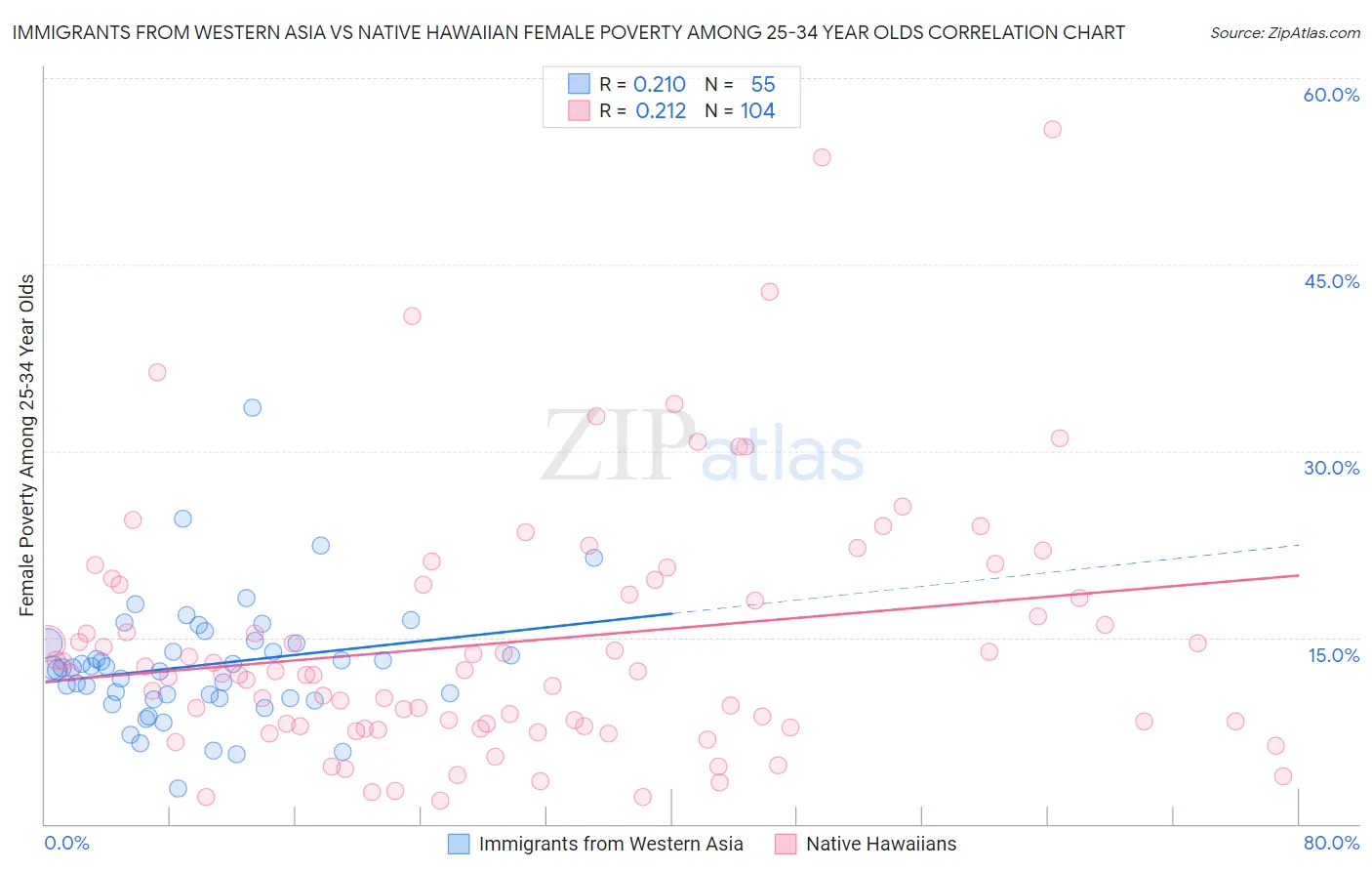 Immigrants from Western Asia vs Native Hawaiian Female Poverty Among 25-34 Year Olds