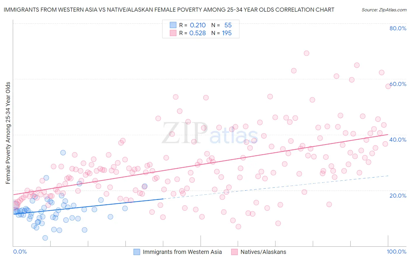 Immigrants from Western Asia vs Native/Alaskan Female Poverty Among 25-34 Year Olds