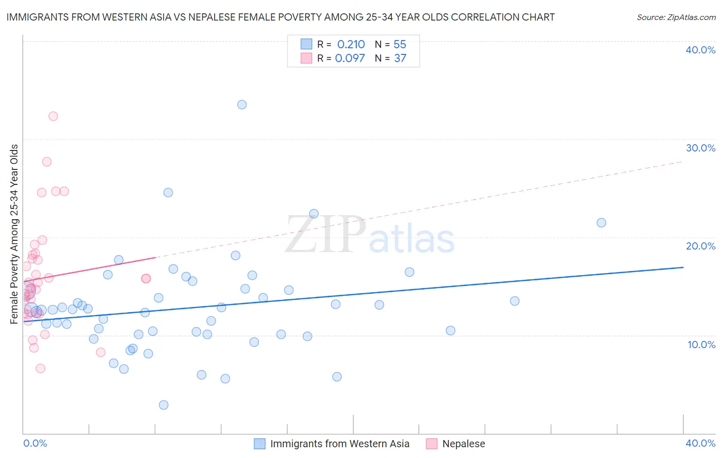 Immigrants from Western Asia vs Nepalese Female Poverty Among 25-34 Year Olds