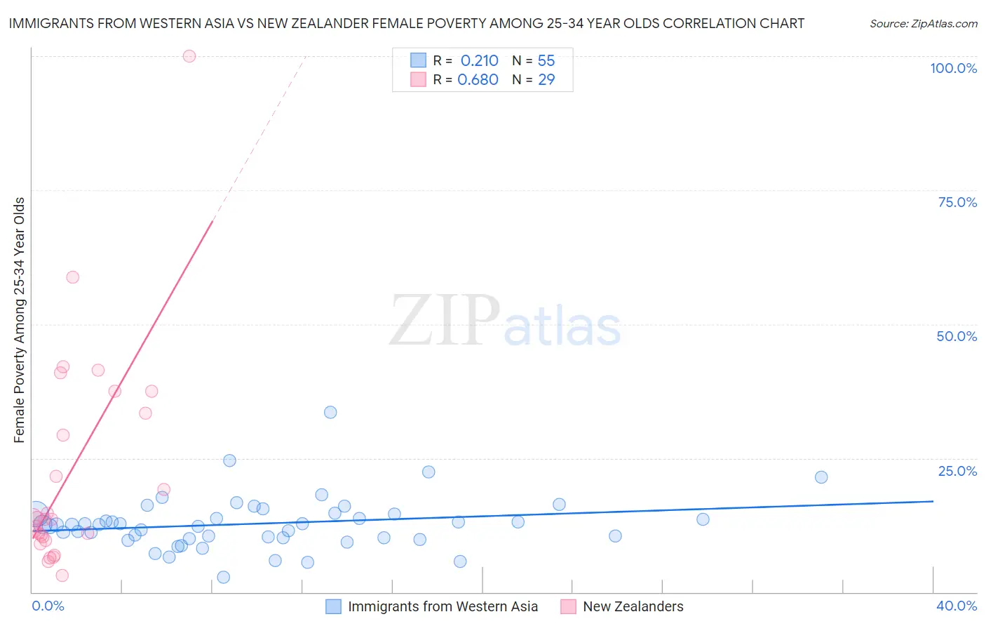 Immigrants from Western Asia vs New Zealander Female Poverty Among 25-34 Year Olds