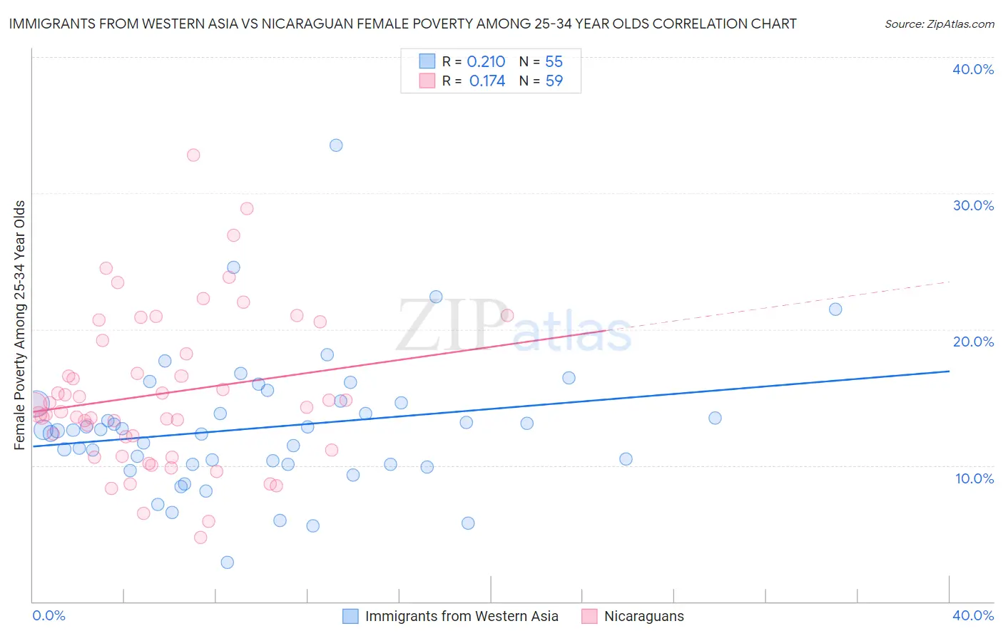 Immigrants from Western Asia vs Nicaraguan Female Poverty Among 25-34 Year Olds