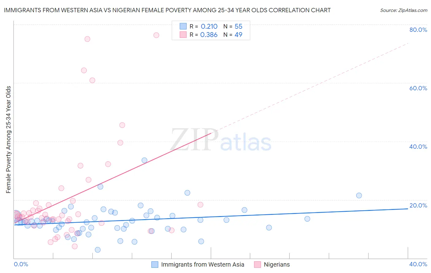 Immigrants from Western Asia vs Nigerian Female Poverty Among 25-34 Year Olds