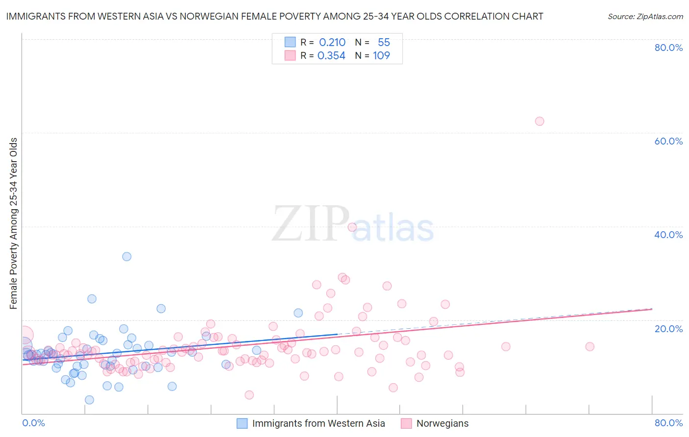 Immigrants from Western Asia vs Norwegian Female Poverty Among 25-34 Year Olds