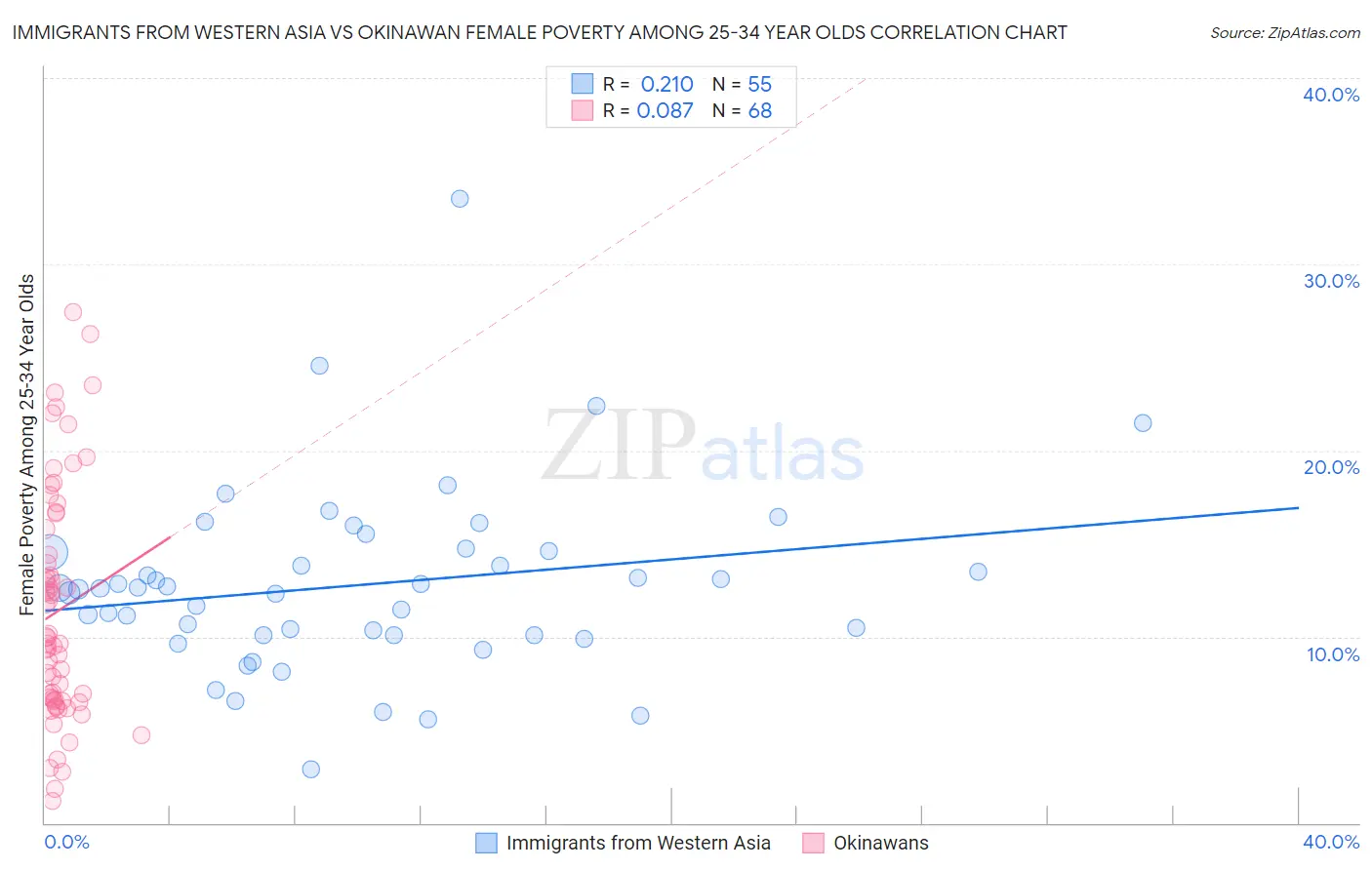 Immigrants from Western Asia vs Okinawan Female Poverty Among 25-34 Year Olds