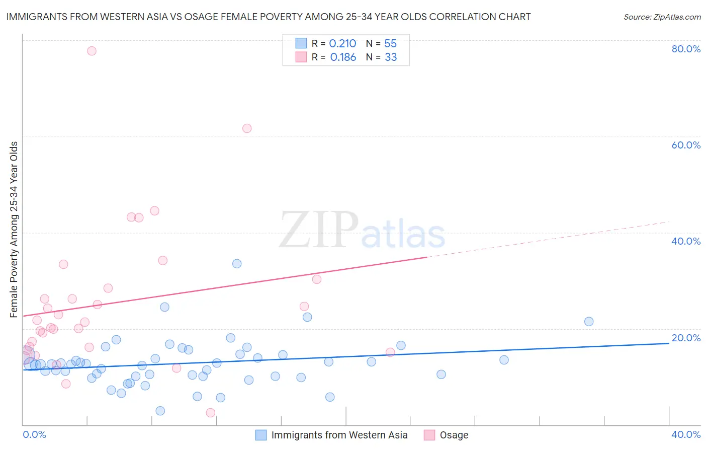 Immigrants from Western Asia vs Osage Female Poverty Among 25-34 Year Olds