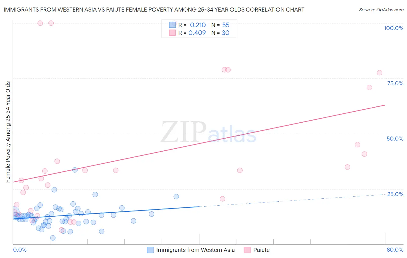 Immigrants from Western Asia vs Paiute Female Poverty Among 25-34 Year Olds