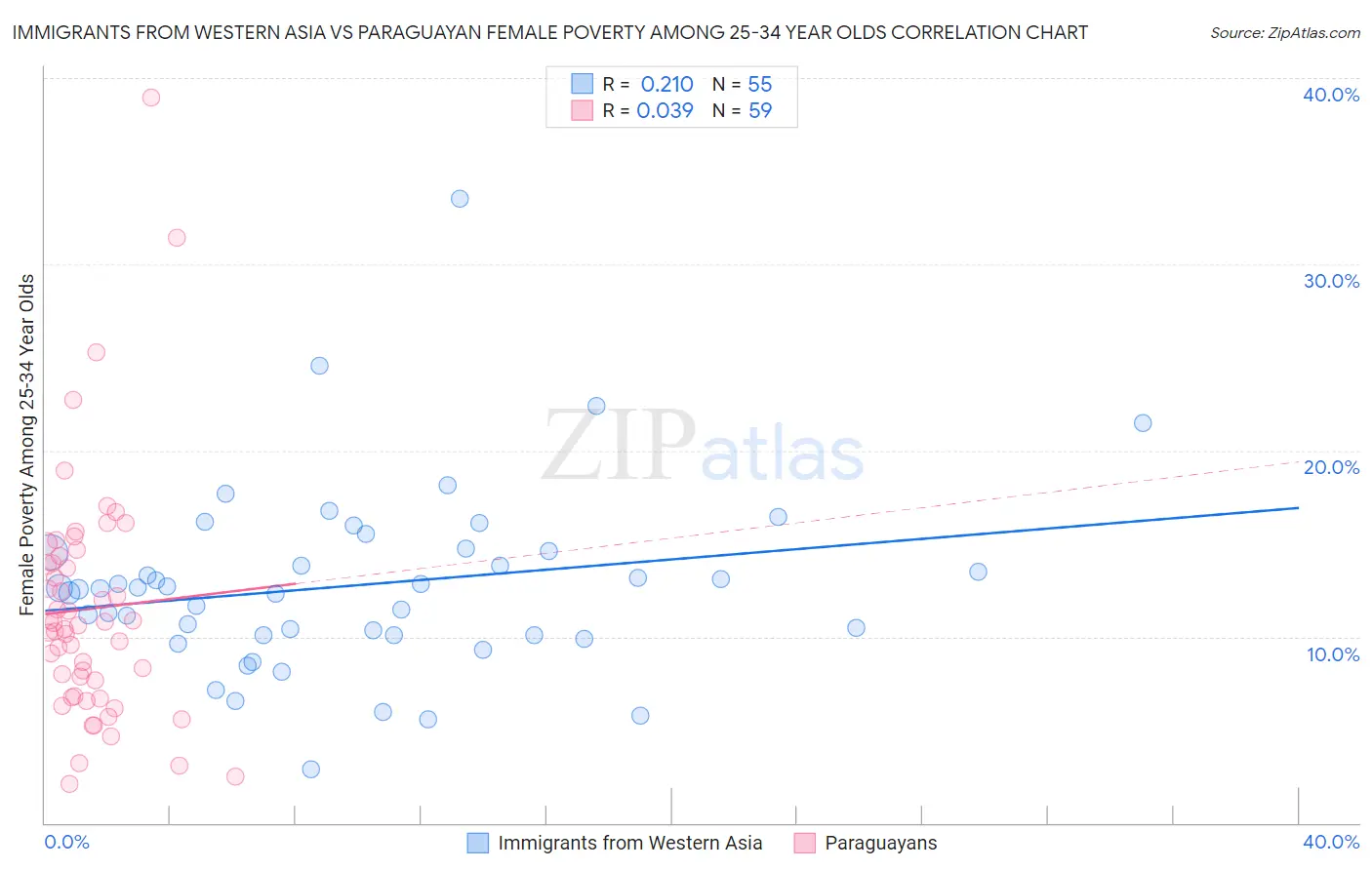 Immigrants from Western Asia vs Paraguayan Female Poverty Among 25-34 Year Olds