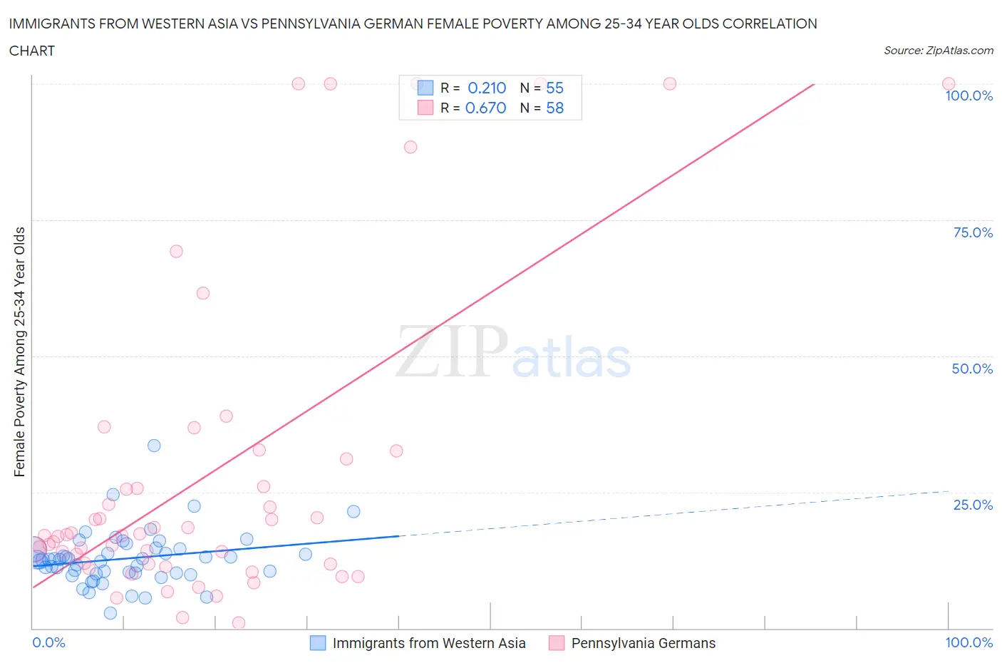 Immigrants from Western Asia vs Pennsylvania German Female Poverty Among 25-34 Year Olds