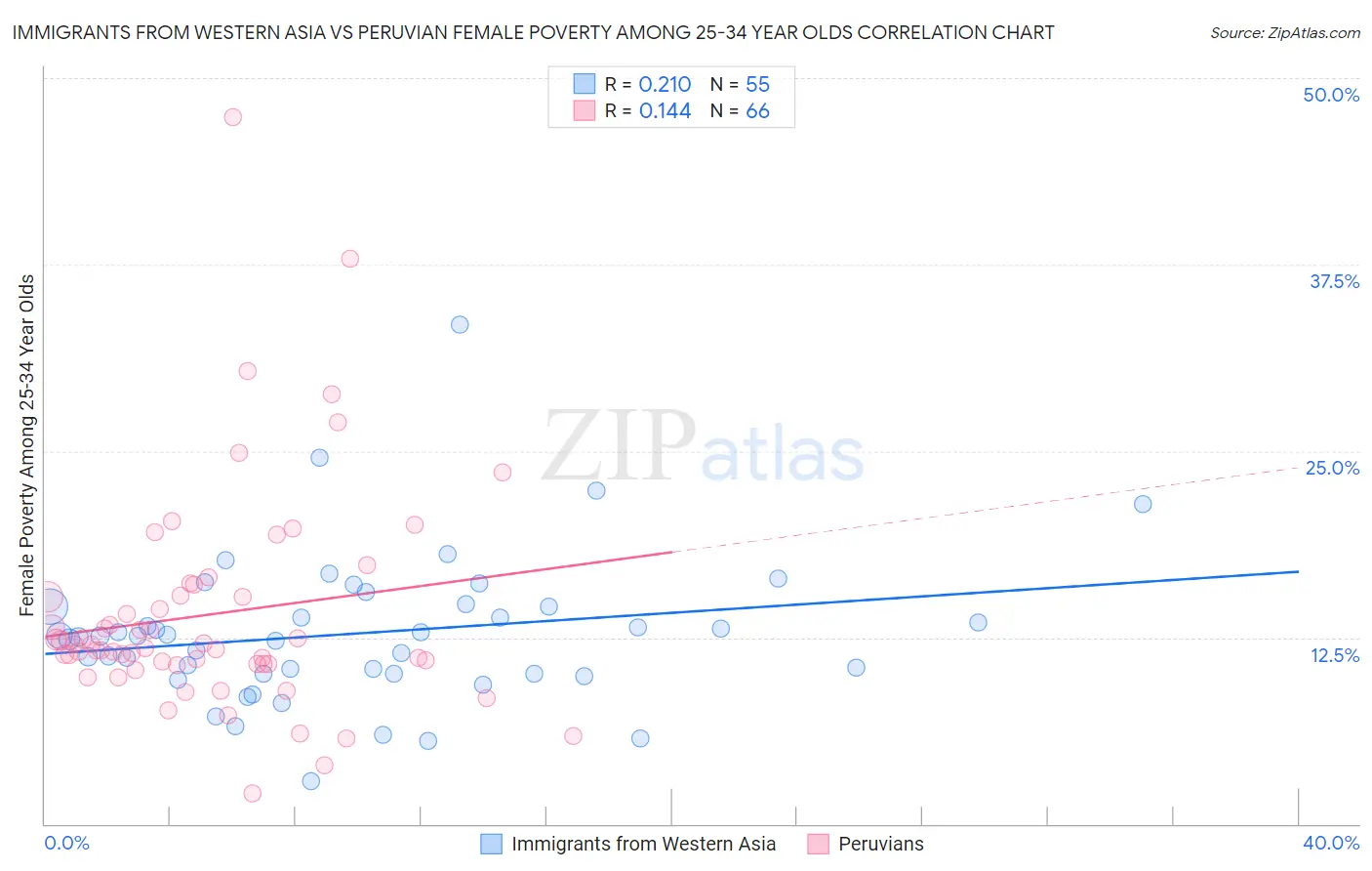 Immigrants from Western Asia vs Peruvian Female Poverty Among 25-34 Year Olds