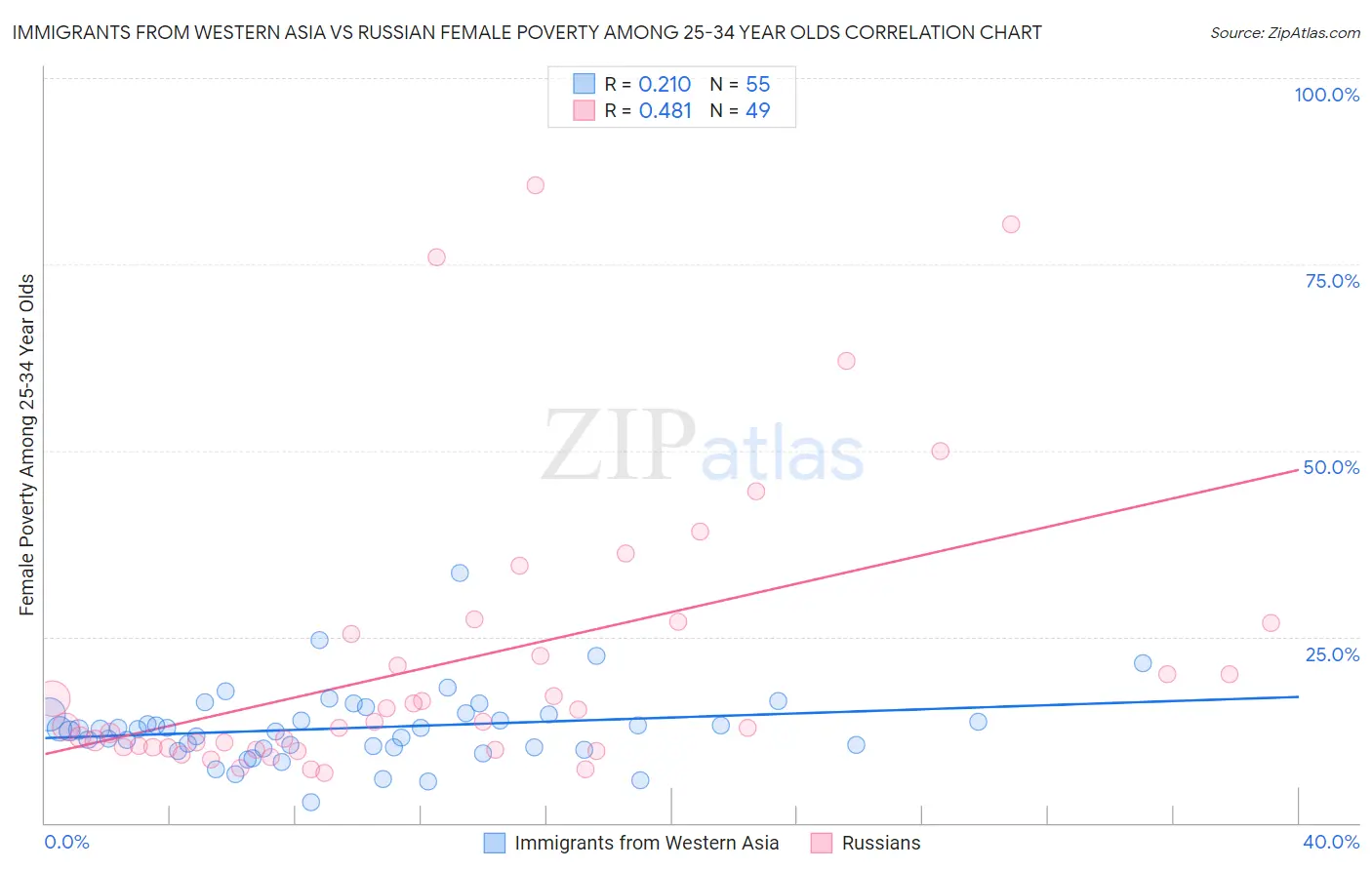 Immigrants from Western Asia vs Russian Female Poverty Among 25-34 Year Olds