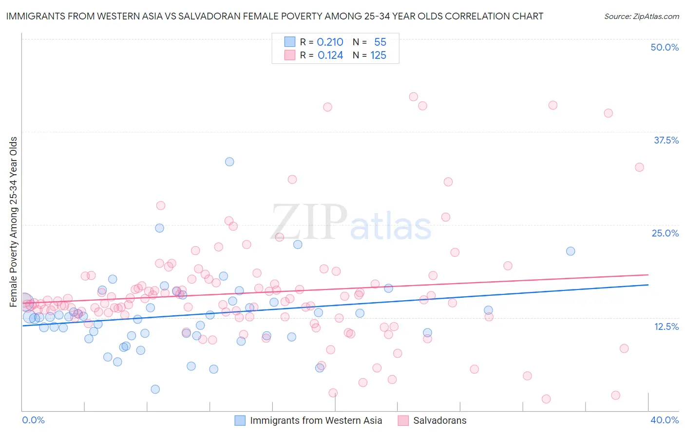 Immigrants from Western Asia vs Salvadoran Female Poverty Among 25-34 Year Olds