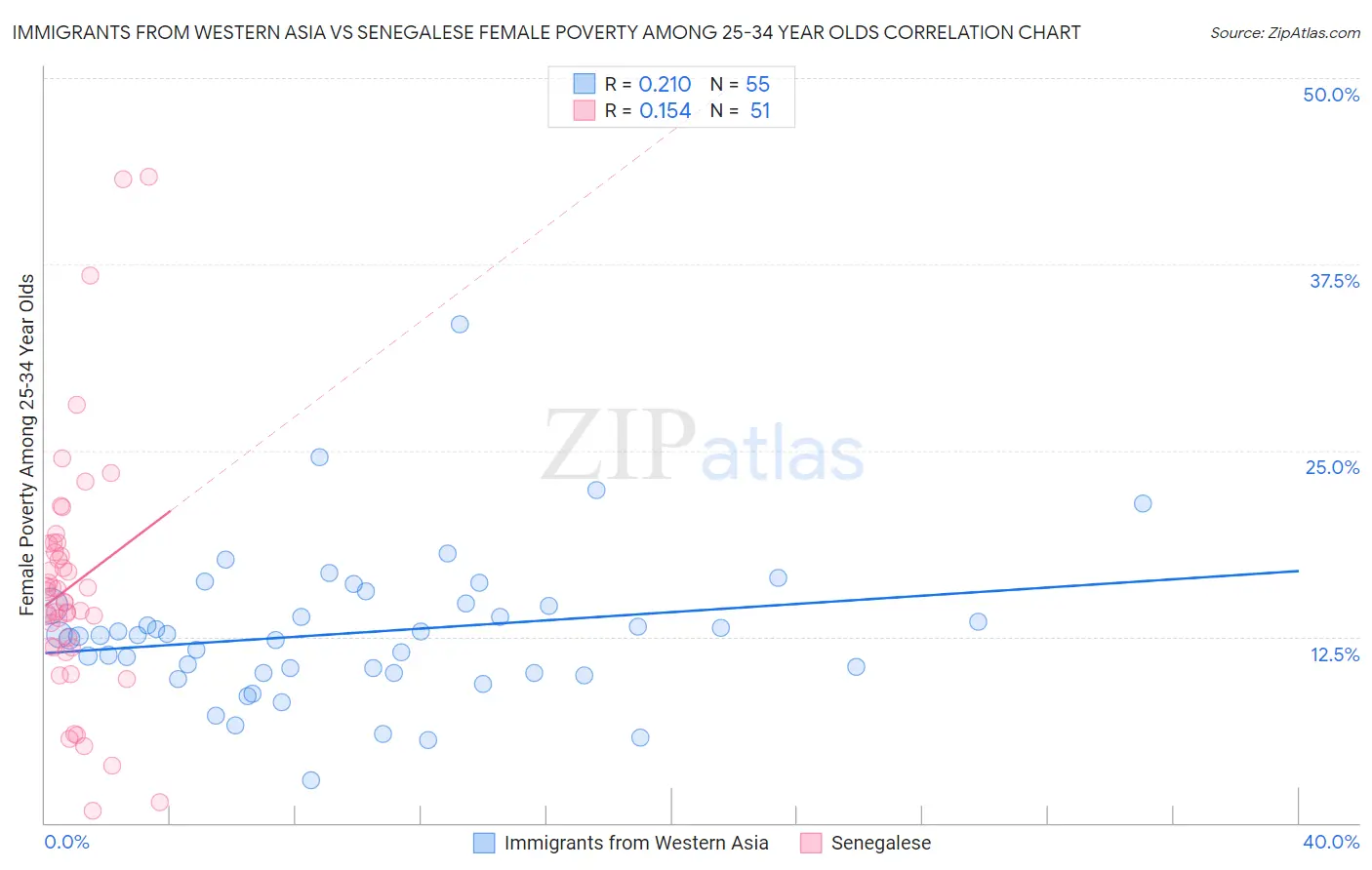 Immigrants from Western Asia vs Senegalese Female Poverty Among 25-34 Year Olds