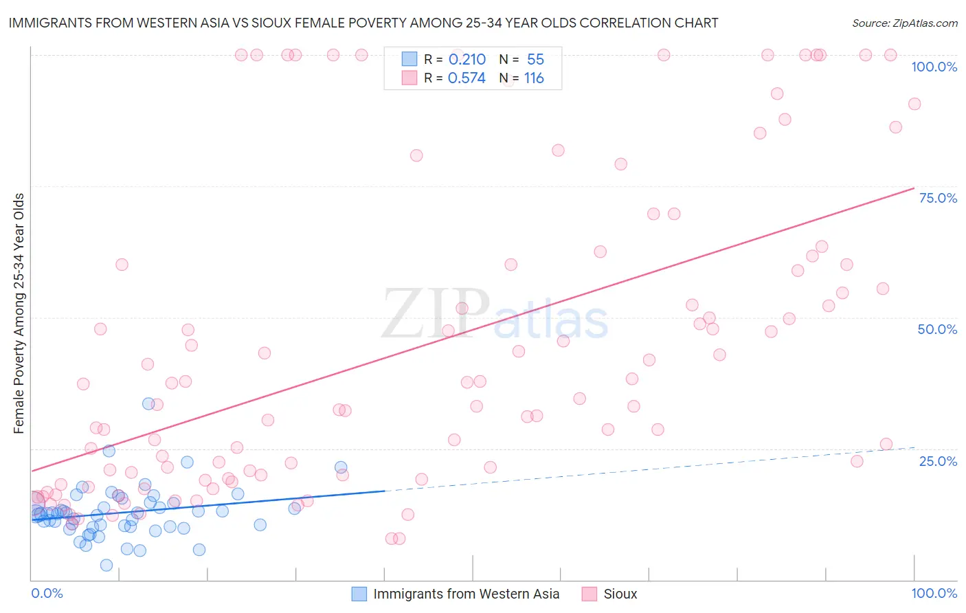 Immigrants from Western Asia vs Sioux Female Poverty Among 25-34 Year Olds