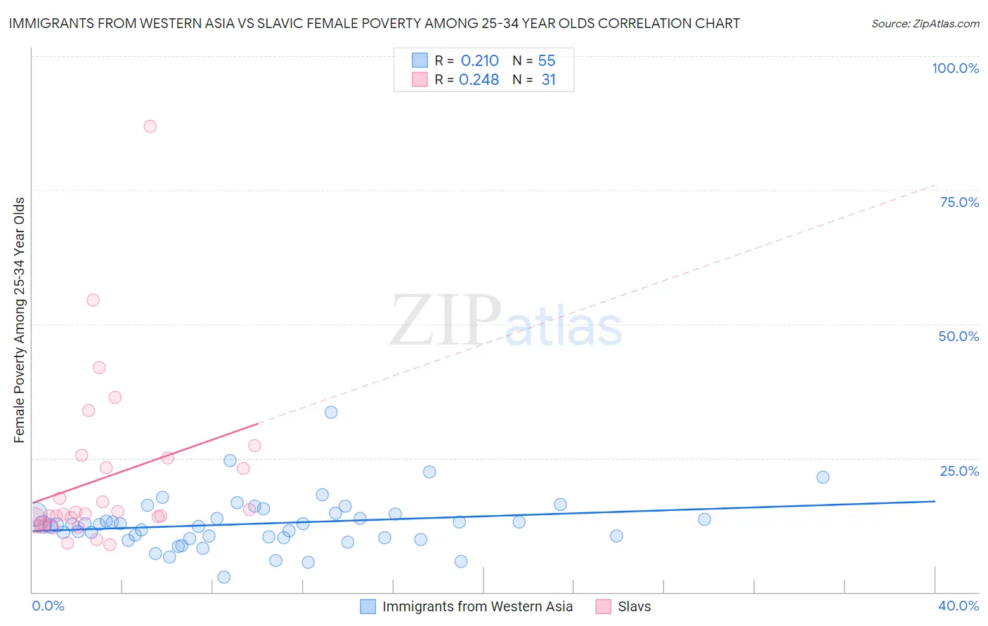 Immigrants from Western Asia vs Slavic Female Poverty Among 25-34 Year Olds