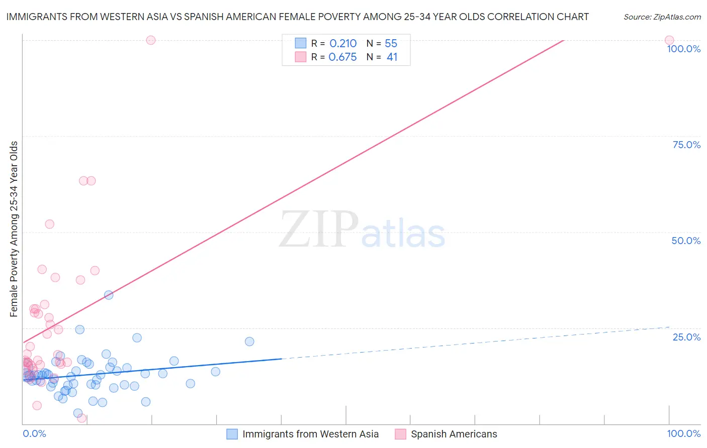 Immigrants from Western Asia vs Spanish American Female Poverty Among 25-34 Year Olds