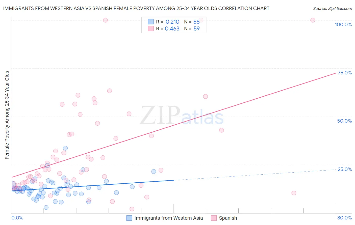 Immigrants from Western Asia vs Spanish Female Poverty Among 25-34 Year Olds