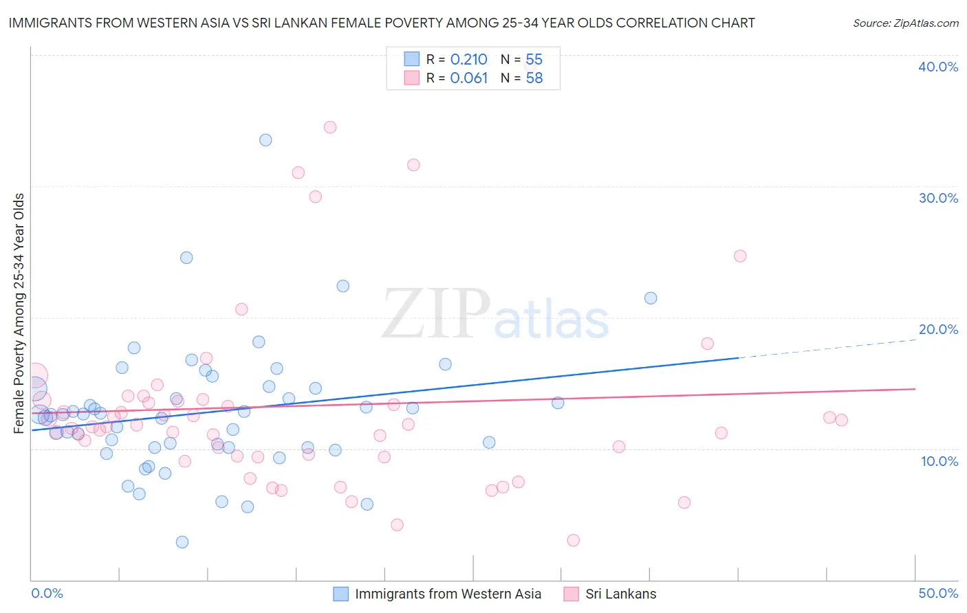 Immigrants from Western Asia vs Sri Lankan Female Poverty Among 25-34 Year Olds