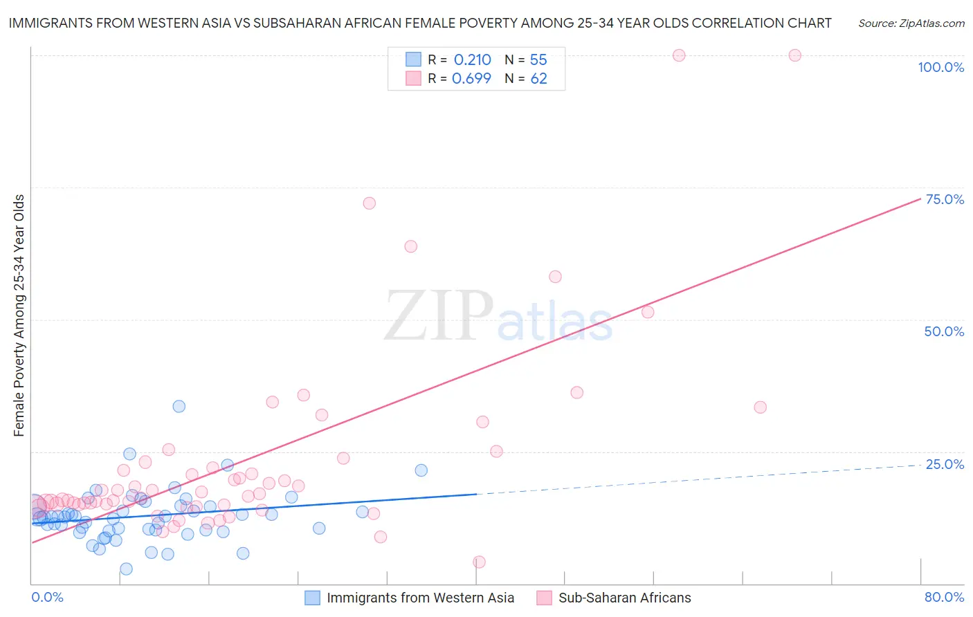 Immigrants from Western Asia vs Subsaharan African Female Poverty Among 25-34 Year Olds