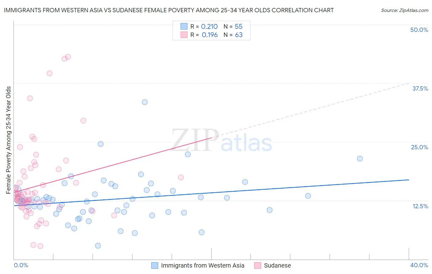 Immigrants from Western Asia vs Sudanese Female Poverty Among 25-34 Year Olds