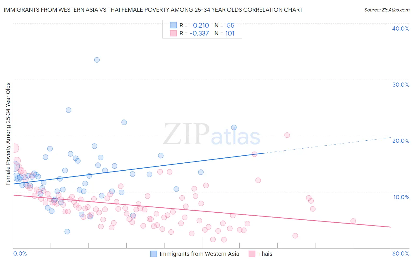 Immigrants from Western Asia vs Thai Female Poverty Among 25-34 Year Olds