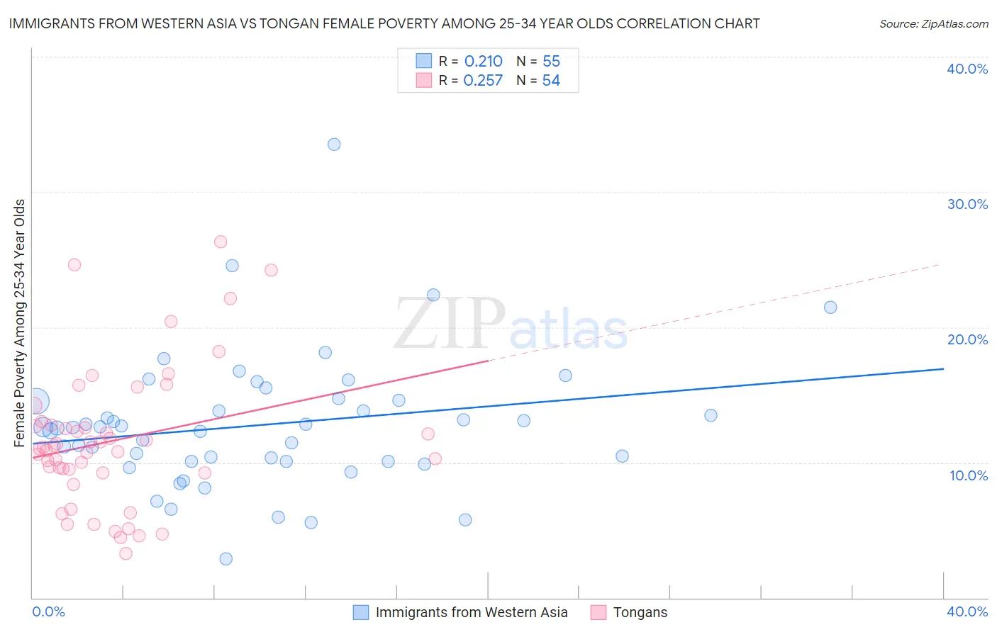 Immigrants from Western Asia vs Tongan Female Poverty Among 25-34 Year Olds