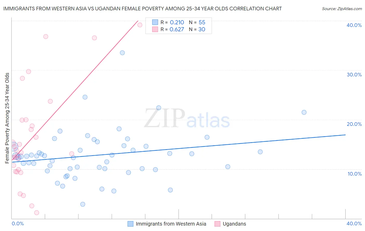 Immigrants from Western Asia vs Ugandan Female Poverty Among 25-34 Year Olds