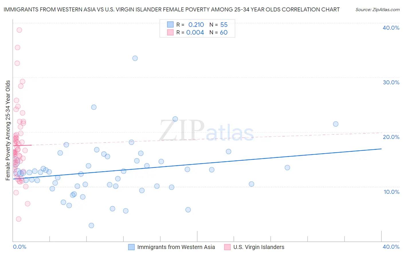 Immigrants from Western Asia vs U.S. Virgin Islander Female Poverty Among 25-34 Year Olds