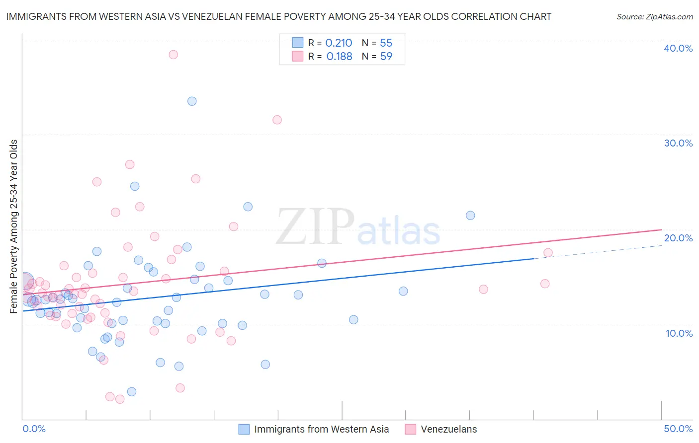 Immigrants from Western Asia vs Venezuelan Female Poverty Among 25-34 Year Olds