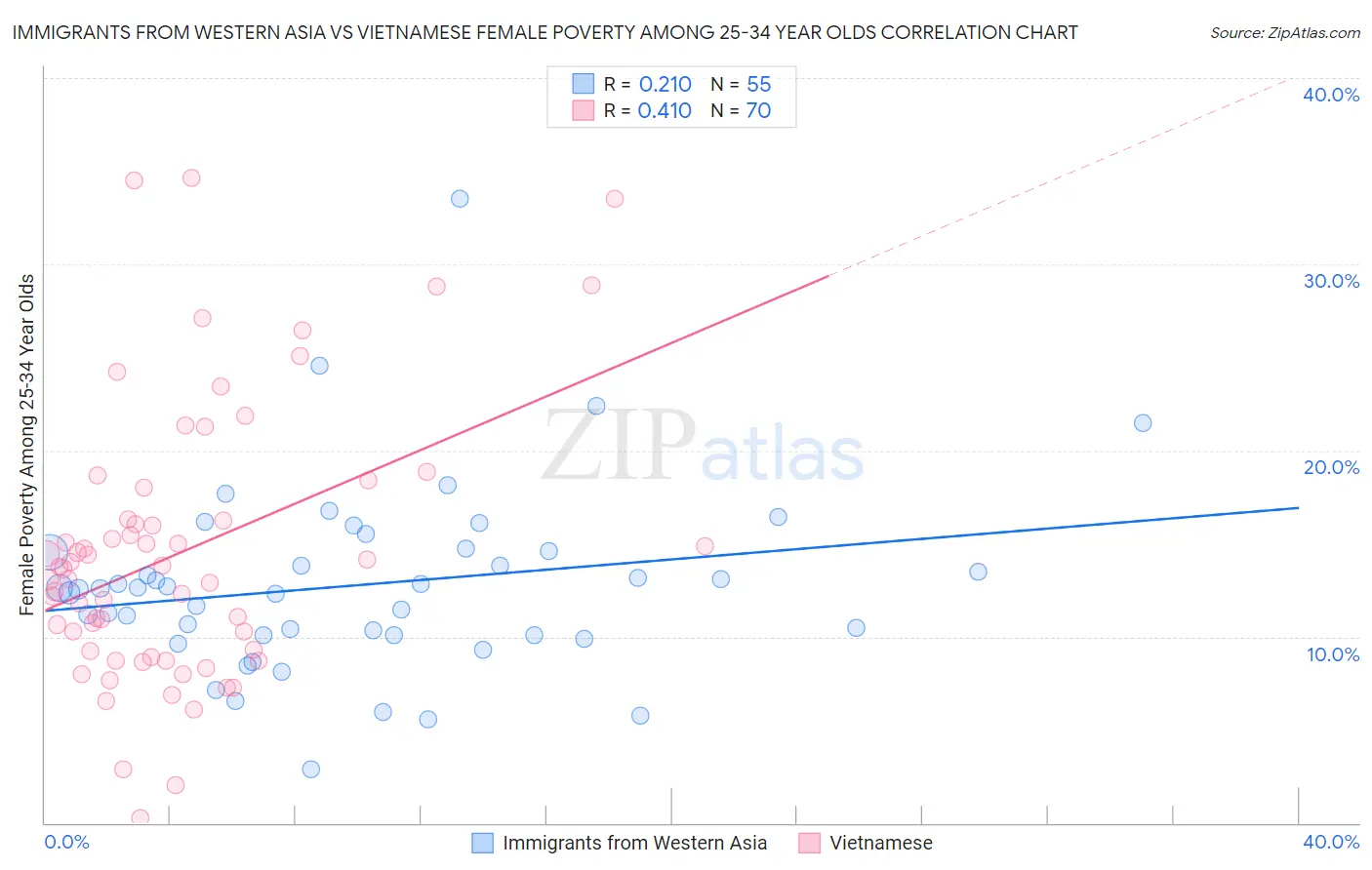 Immigrants from Western Asia vs Vietnamese Female Poverty Among 25-34 Year Olds