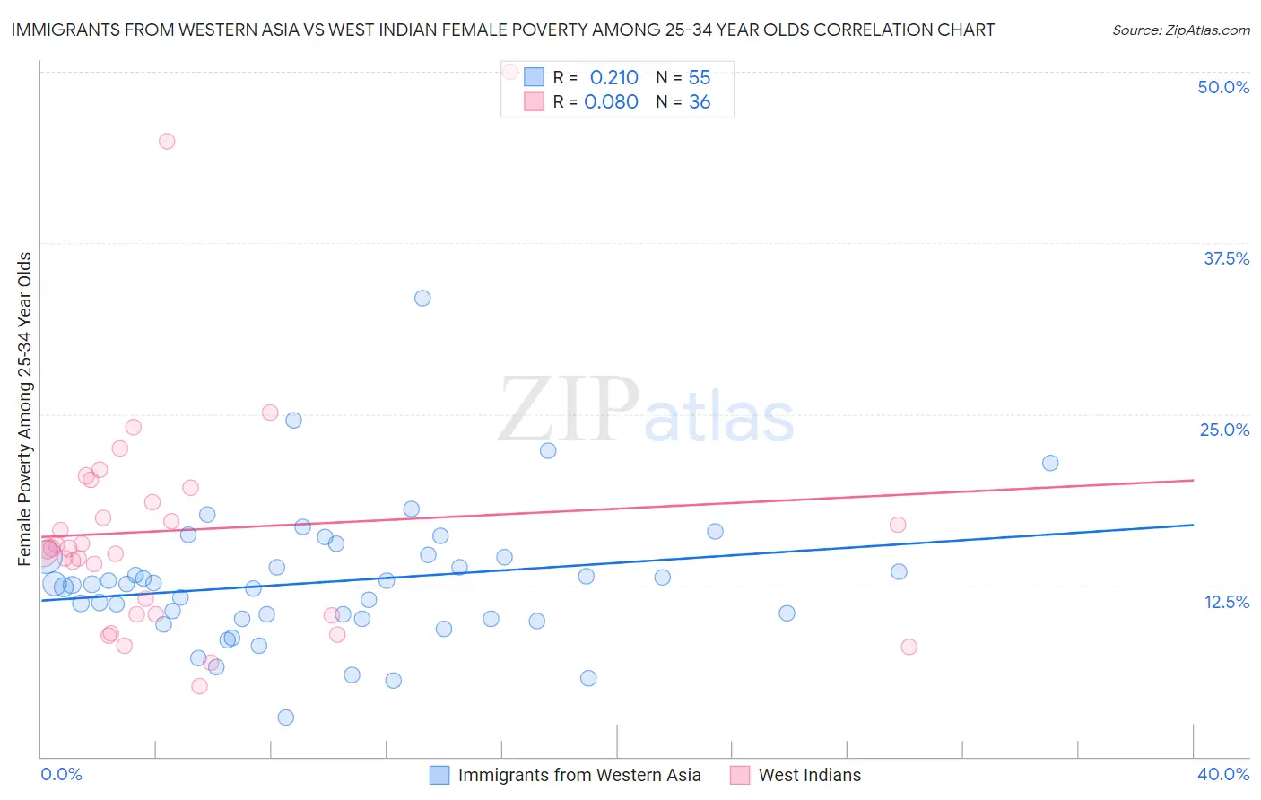 Immigrants from Western Asia vs West Indian Female Poverty Among 25-34 Year Olds