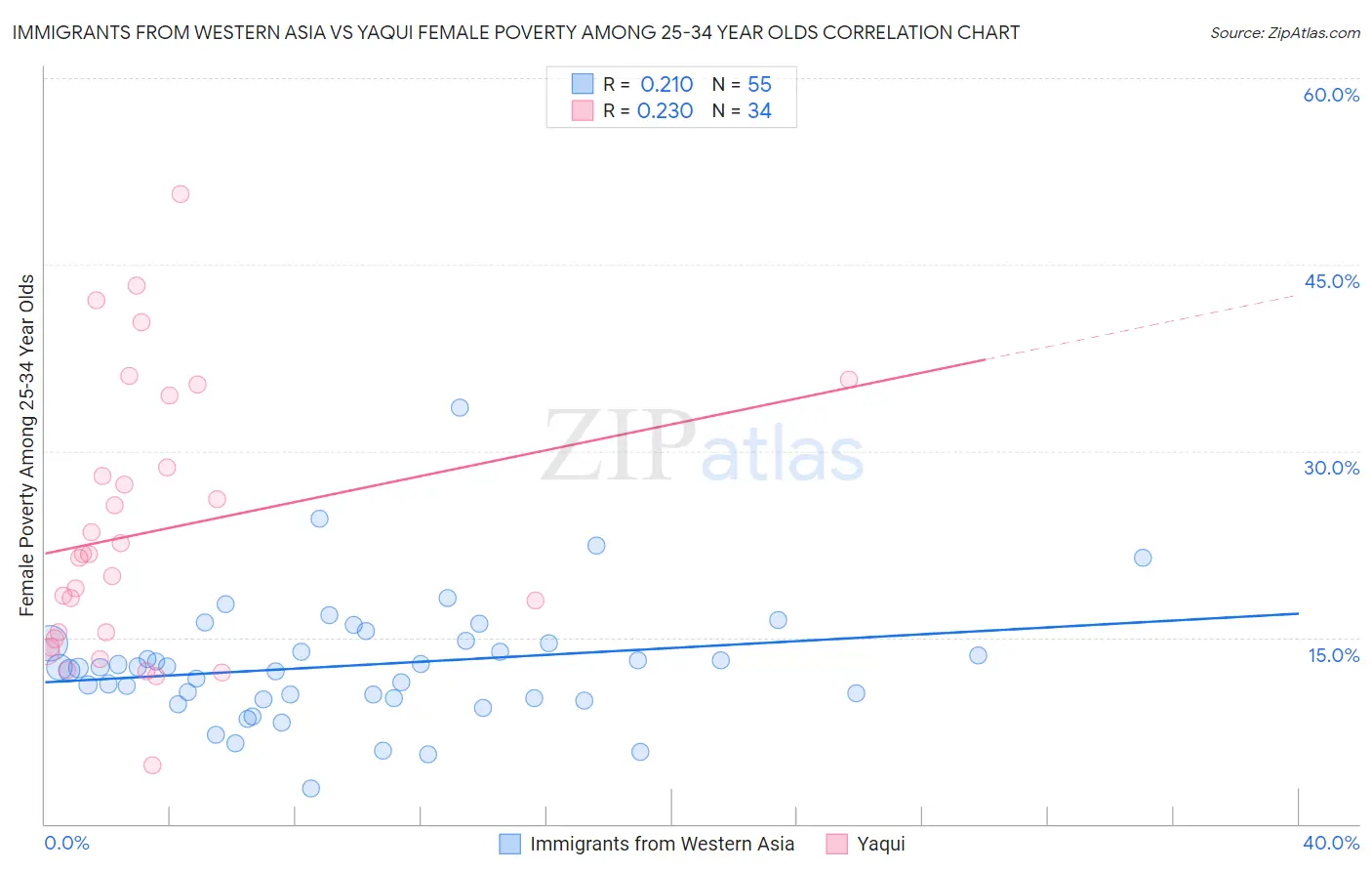 Immigrants from Western Asia vs Yaqui Female Poverty Among 25-34 Year Olds