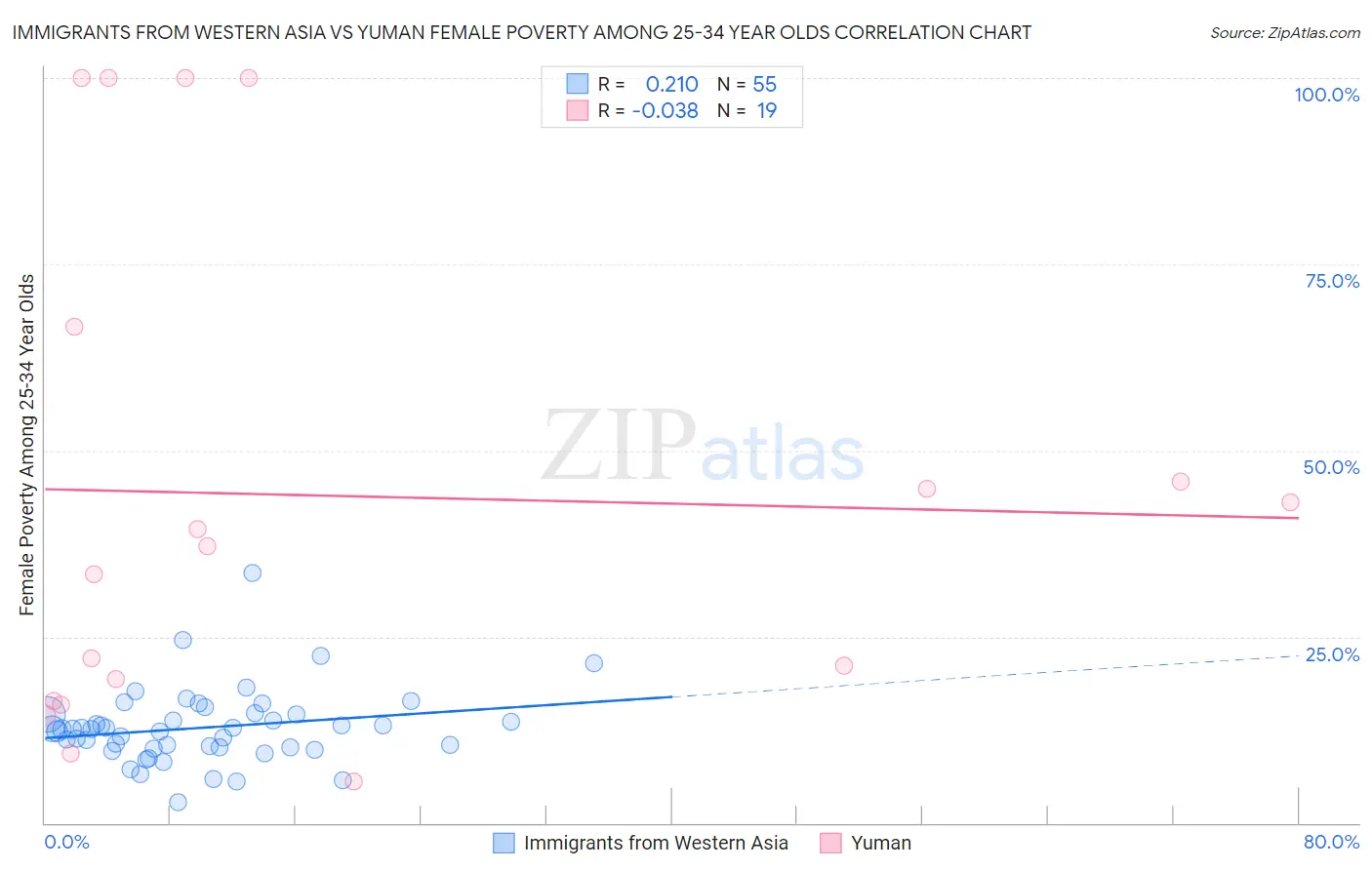 Immigrants from Western Asia vs Yuman Female Poverty Among 25-34 Year Olds