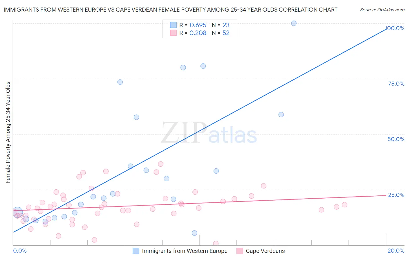 Immigrants from Western Europe vs Cape Verdean Female Poverty Among 25-34 Year Olds