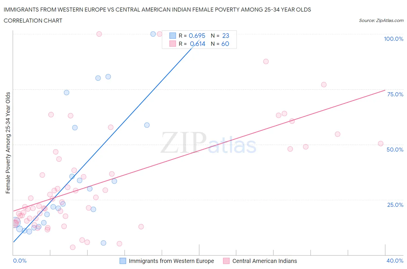 Immigrants from Western Europe vs Central American Indian Female Poverty Among 25-34 Year Olds