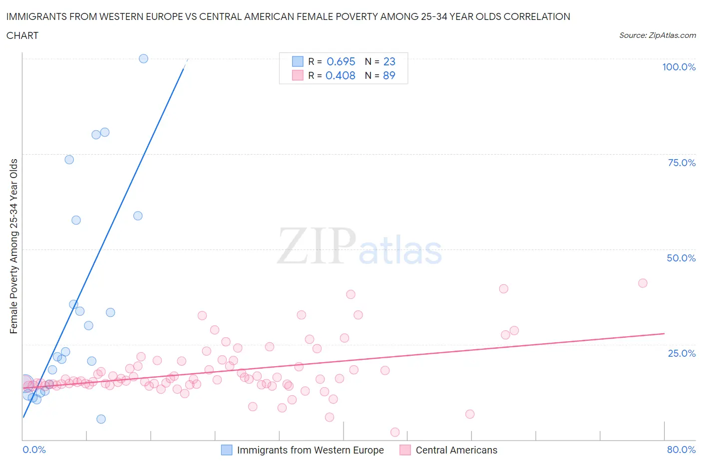 Immigrants from Western Europe vs Central American Female Poverty Among 25-34 Year Olds