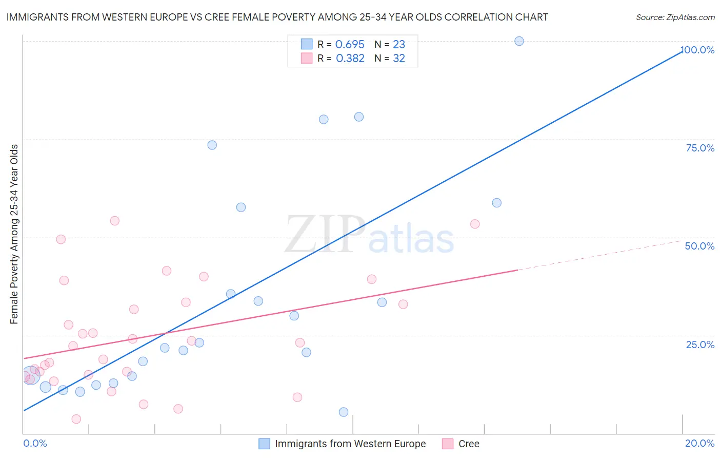 Immigrants from Western Europe vs Cree Female Poverty Among 25-34 Year Olds