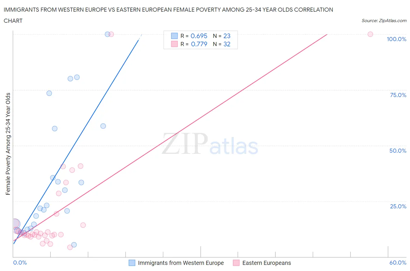 Immigrants from Western Europe vs Eastern European Female Poverty Among 25-34 Year Olds