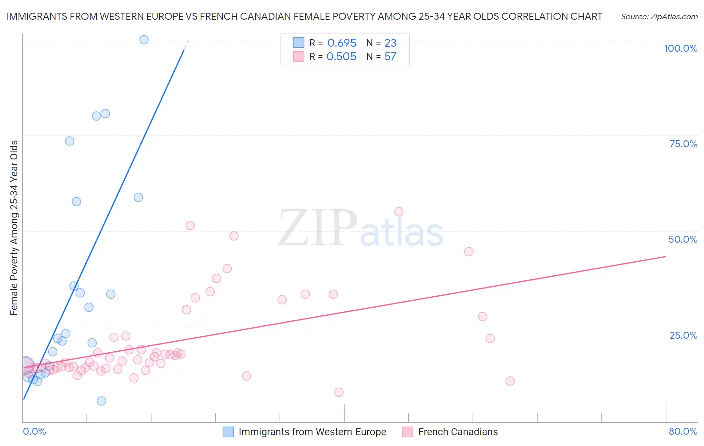 Immigrants from Western Europe vs French Canadian Female Poverty Among 25-34 Year Olds