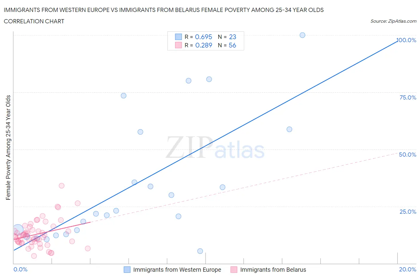 Immigrants from Western Europe vs Immigrants from Belarus Female Poverty Among 25-34 Year Olds